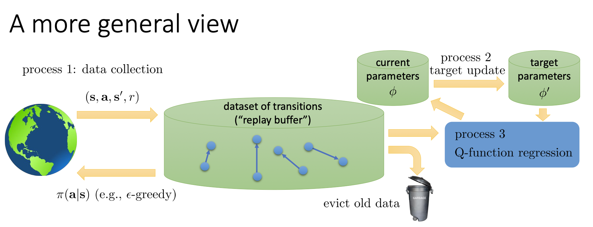 A more general view of DQN