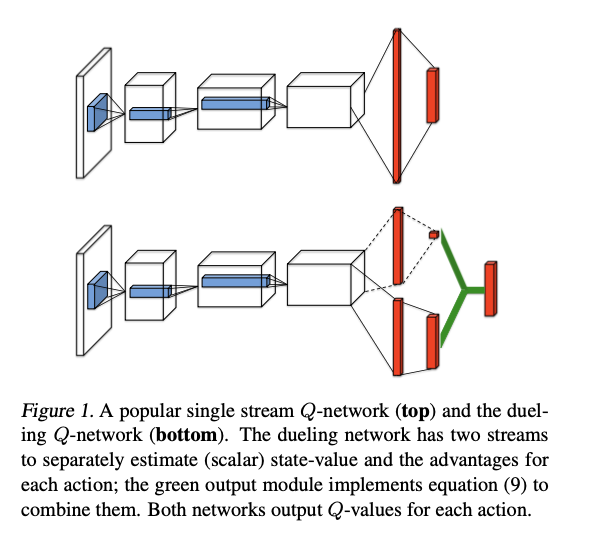 Dueling DQN